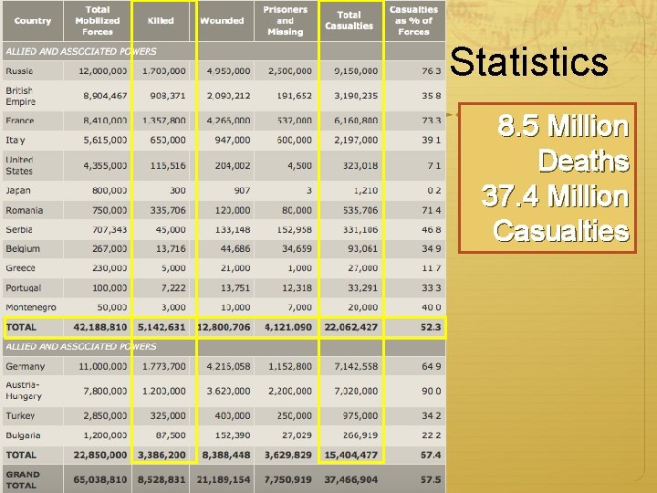 Statistics 8. 5 Million Deaths 37. 4 Million Casualties 