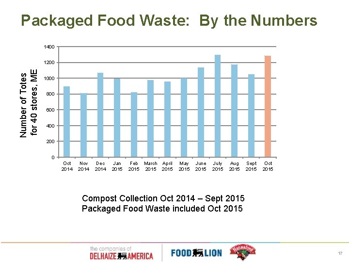 Packaged Food Waste: By the Numbers 1400 Number of Totes for 40 stores, ME