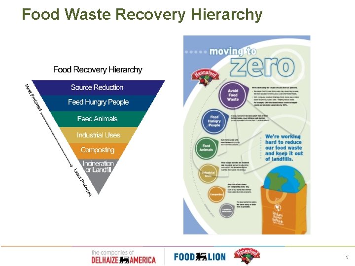 Food Waste Recovery Hierarchy 5 