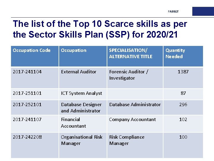 The list of the Top 10 Scarce skills as per the Sector Skills Plan