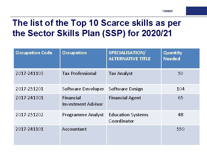 The list of the Top 10 Scarce skills as per the Sector Skills Plan