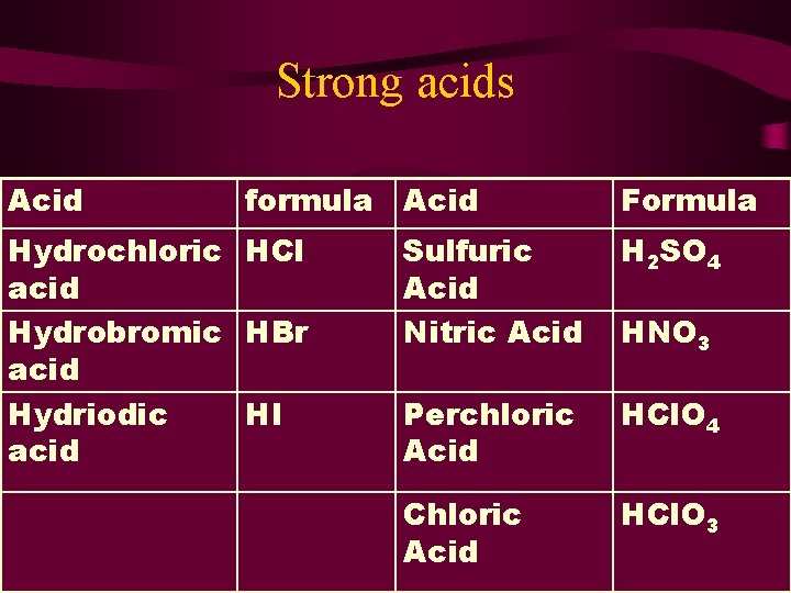Strong acids Acid formula Acid Hydrochloric HCl acid Hydrobromic HBr acid Hydriodic HI acid