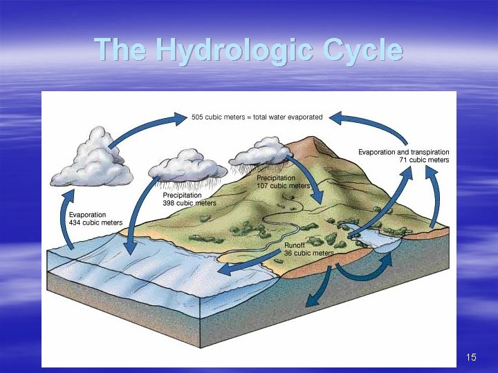The Hydrologic Cycle 15 