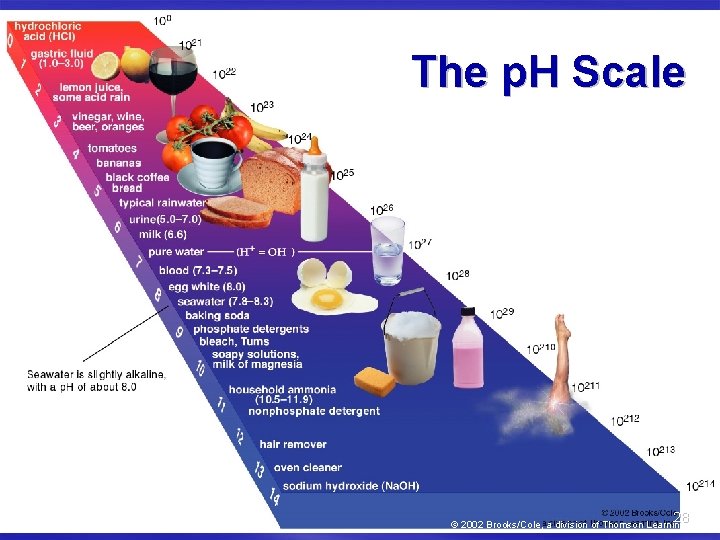 The p. H Scale 28 © 2002 Brooks/Cole, a division of Thomson Learning, Inc.