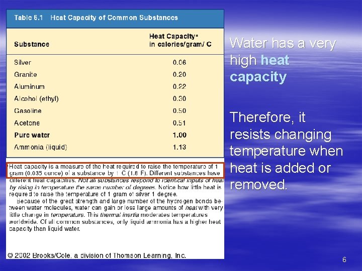 Water has a very high heat capacity Therefore, it resists changing temperature when heat