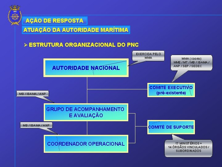 AÇÃO DE RESPOSTA ATUAÇÃO DA AUTORIDADE MARÍTIMA Ø ESTRUTURA ORGANIZACIONAL DO PNC EXERCIDA PELO