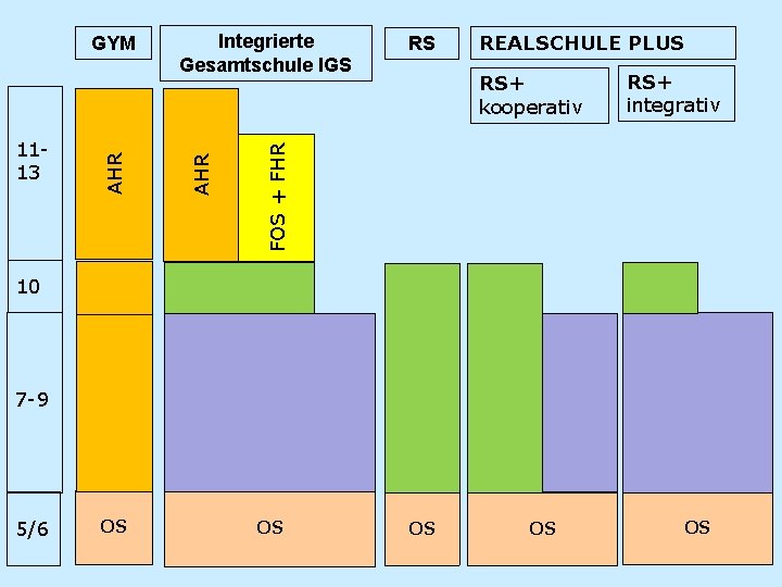 RS REALSCHULE PLUS RS+ kooperativ RS+ integrativ FOS + FHR Integrierte Gesamtschule IGS AHR