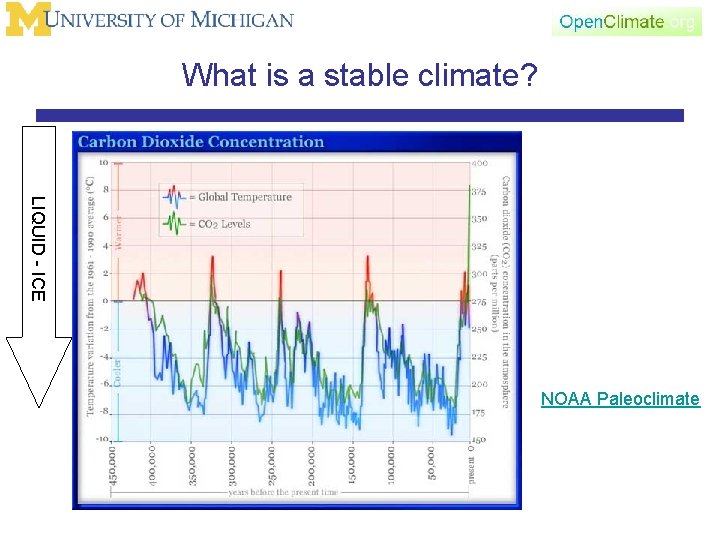 What is a stable climate? LIQUID - ICE NOAA Paleoclimate 