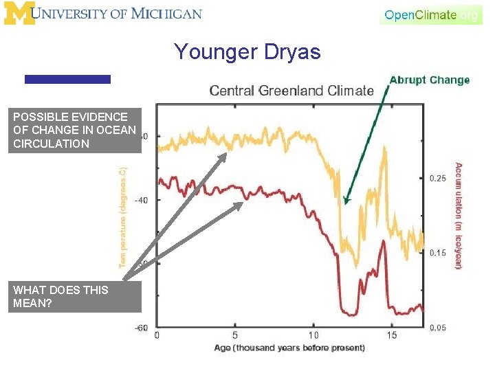 Younger Dryas POSSIBLE EVIDENCE OF CHANGE IN OCEAN CIRCULATION WHAT DOES THIS MEAN? 
