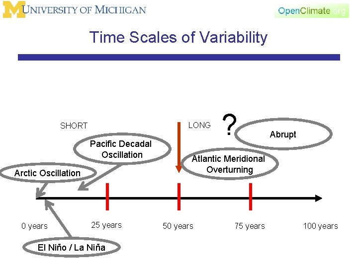 Time Scales of Variability LONG SHORT Pacific Decadal Oscillation Arctic Oscillation 0 years 25