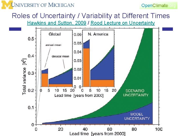 Roles of Uncertainty / Variability at Different Times Hawkins and Sutton, 2009 / Rood