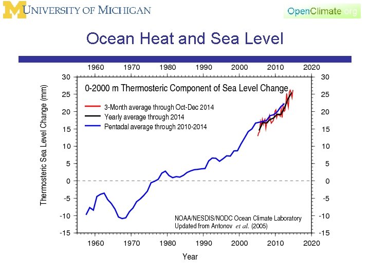 Ocean Heat and Sea Level 