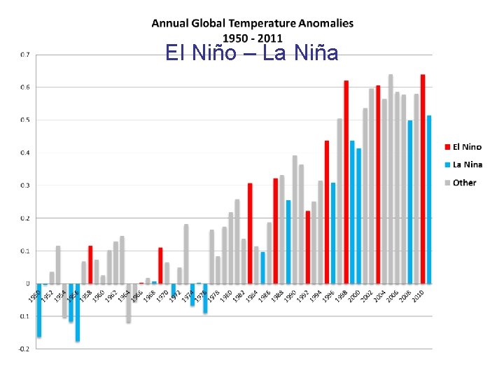 El Niño – La Niña 