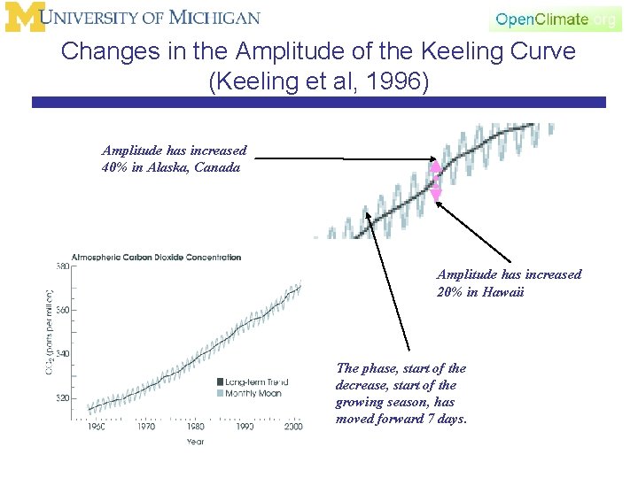 Changes in the Amplitude of the Keeling Curve (Keeling et al, 1996) Amplitude has