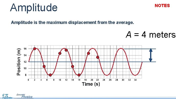 Amplitude NOTES Amplitude is the maximum displacement from the average. A = 4 meters