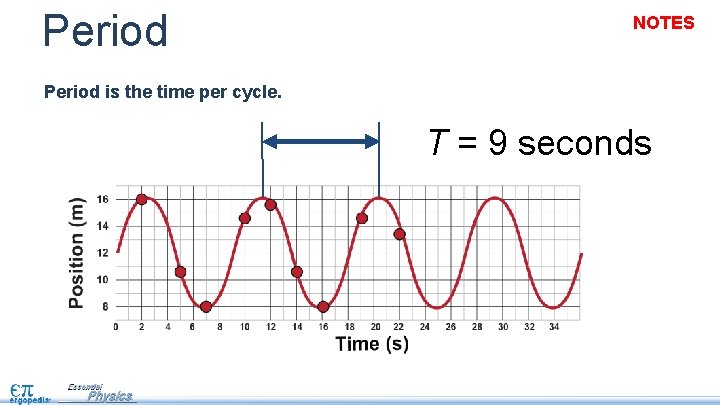 Period NOTES Period is the time per cycle. T = 9 seconds 