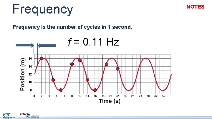 Frequency is the number of cycles in 1 second. f = 0. 11 Hz