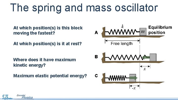 The spring and mass oscillator At which position(s) is this block moving the fastest?