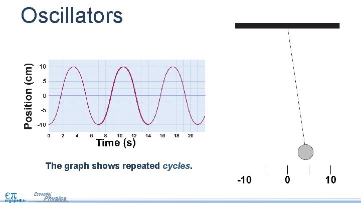 Oscillators The graph shows repeated cycles. 