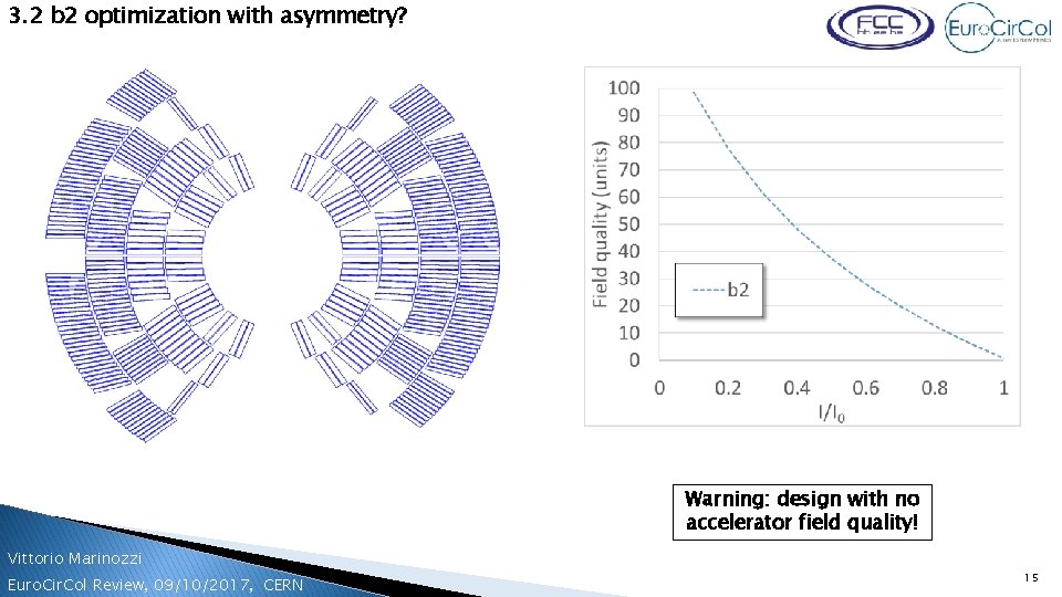 3. 2 b 2 optimization with asymmetry? Warning: design with no accelerator field quality!