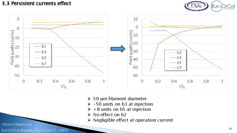 3. 3 Persistent currents effect Vittorio Marinozzi Euro. Cir. Col Review, 09/10/2017, CERN Ø