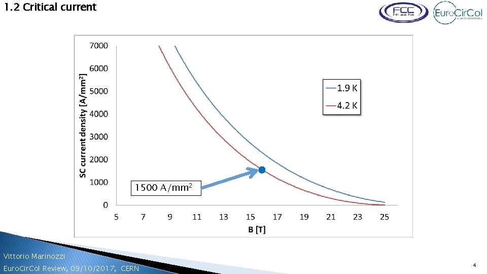 1. 2 Critical current 1500 A/mm 2 Vittorio Marinozzi Euro. Cir. Col Review, 09/10/2017,