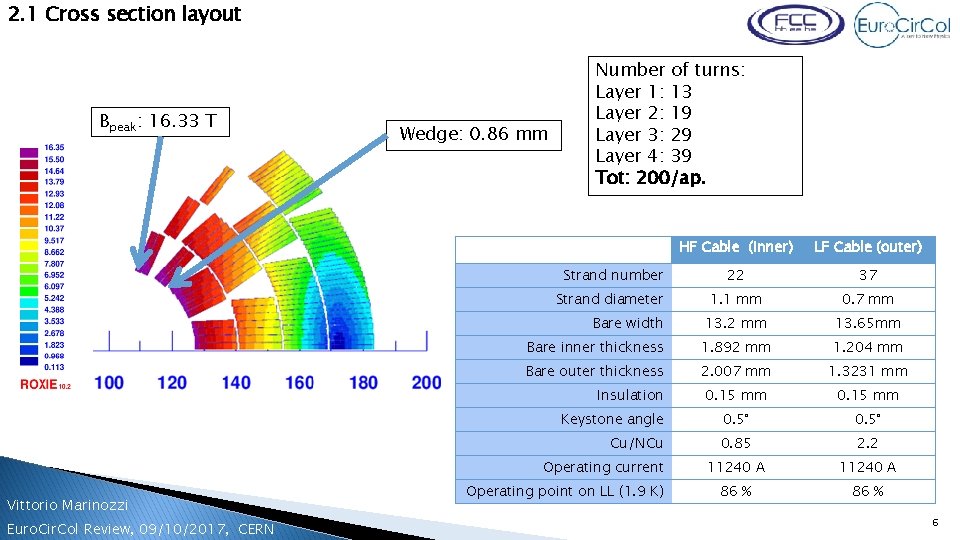 2. 1 Cross section layout Bpeak: 16. 33 T Wedge: 0. 86 mm Number