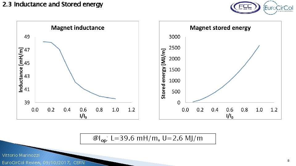 2. 3 Inductance and Stored energy @Iop: L=39. 6 m. H/m, U=2. 6 MJ/m