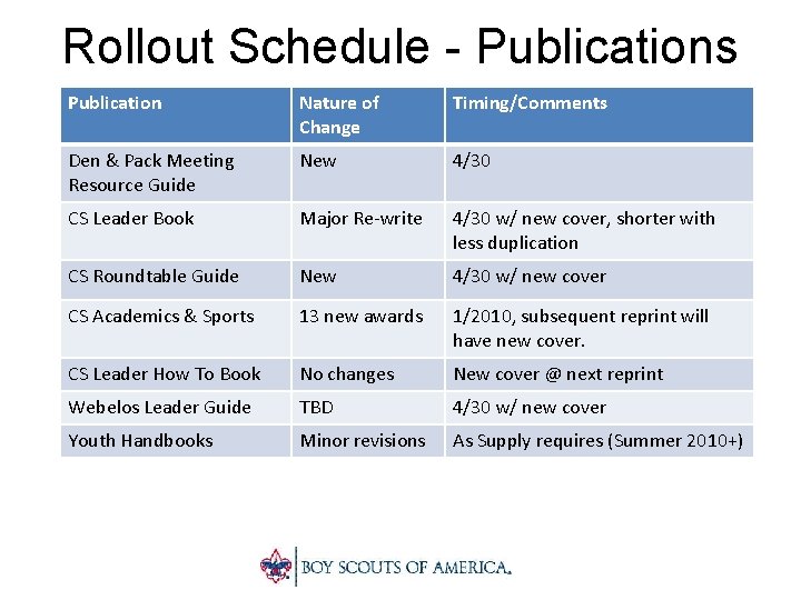 Rollout Schedule - Publications Publication Nature of Change Timing/Comments Den & Pack Meeting Resource