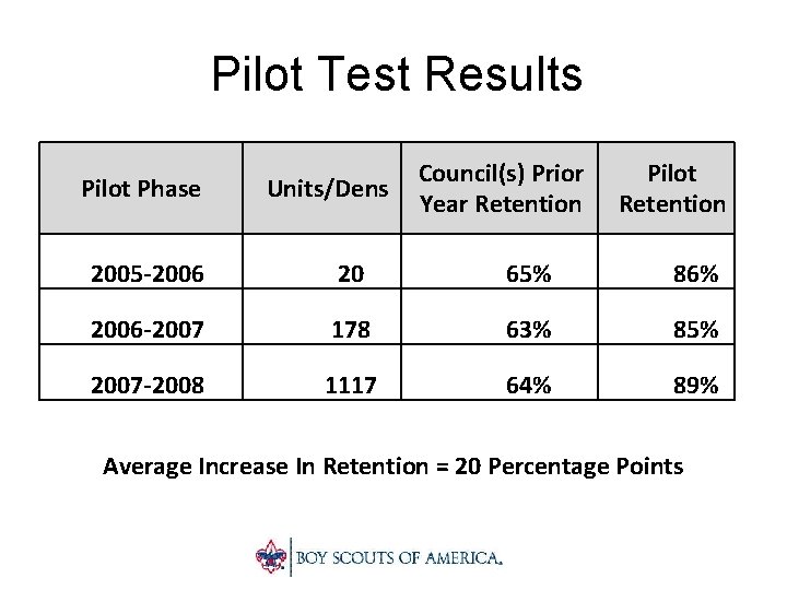 Pilot Test Results Pilot Phase Units/Dens Council(s) Prior Year Retention Pilot Retention 2005 -2006