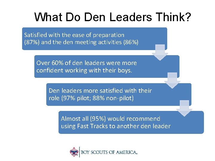 What Do Den Leaders Think? Satisfied with the ease of preparation (87%) and the