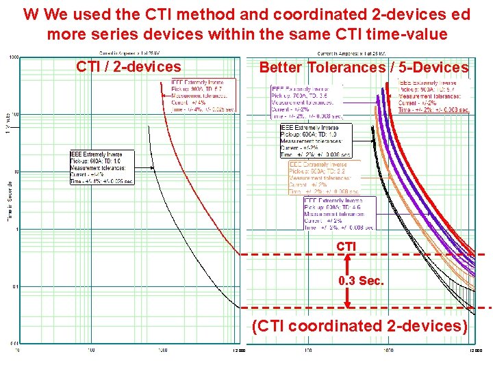 We. We used TCC thetolerance-response CTI method and coordinated bands and 2 -devices coordinated