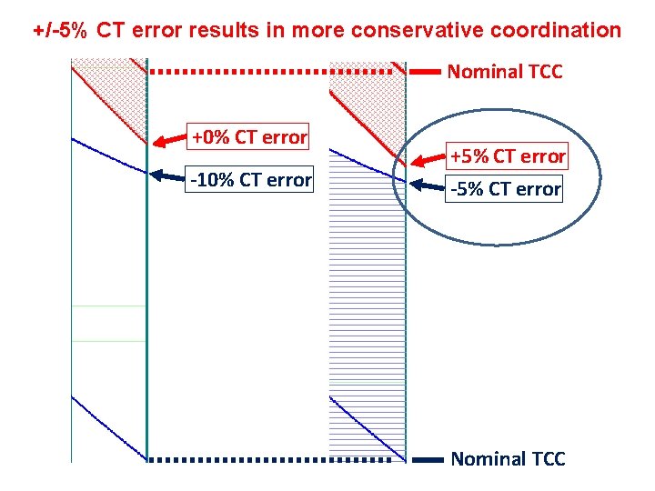 +/-5% CT error results in more conservative coordination Nominal TCC +0% CT error -10%