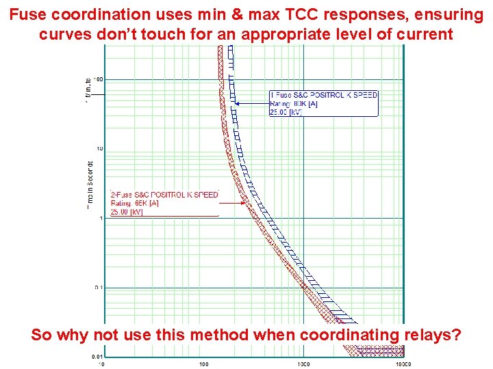 Fuse coordination uses min & max TCC responses, ensuring curves don’t touch for an