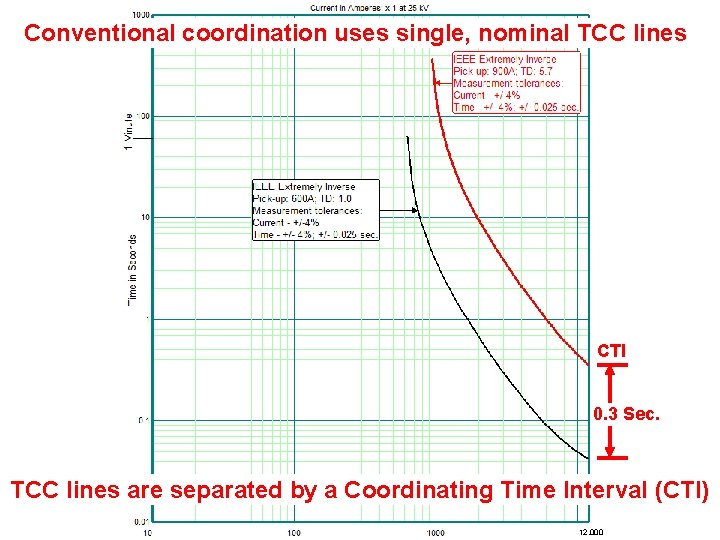 Conventional coordination uses single, nominal TCC lines CTI 0. 3 Sec. TCC lines are