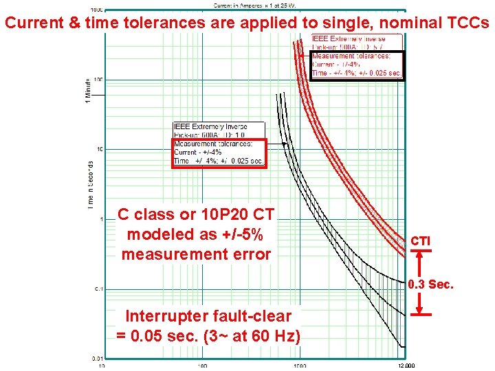 Current & time tolerances are applied to single, nominal TCCs C class or 10