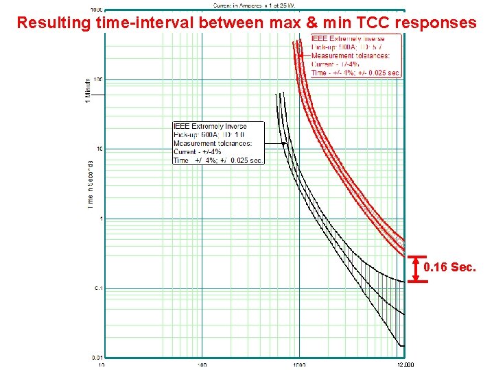 Resulting time-interval between max & min TCC responses 0. 16 Sec. 12, 000 