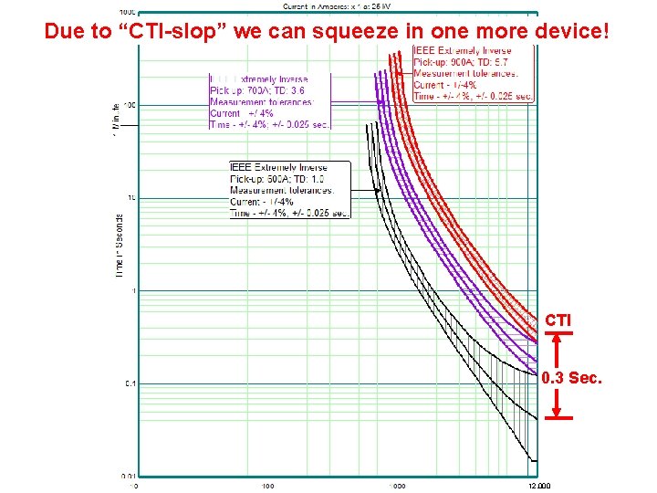 Due to “CTI-slop” we can squeeze in one more device! CTI 0. 3 Sec.
