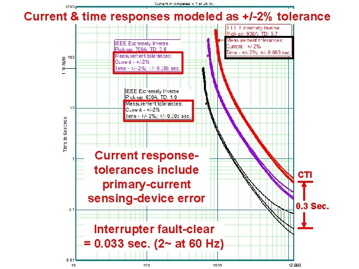 Current & time responses modeled as +/-2% tolerance Current responsetolerances include primary-current sensing-device error