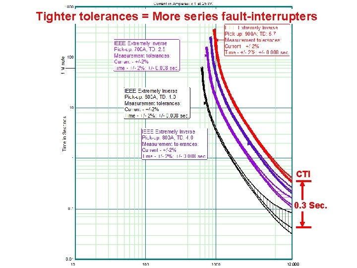 Tighter tolerances = More series fault-interrupters CTI 0. 3 Sec. 12, 000 