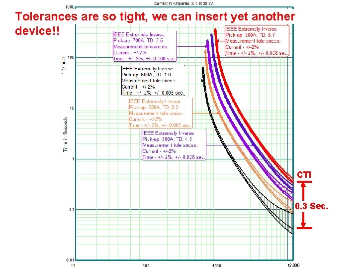 Tolerances are so tight, we can insert yet another device!! CTI 0. 3 Sec.