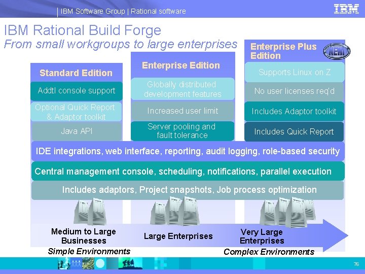 IBM Software Group | Rational software IBM Rational Build Forge From small workgroups to