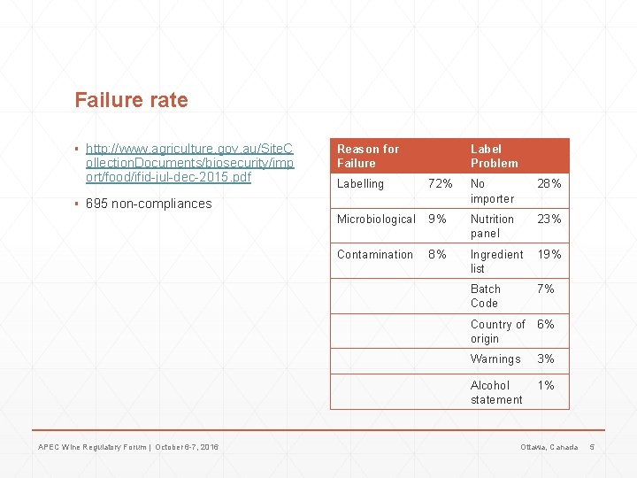 Failure rate ▪ http: //www. agriculture. gov. au/Site. C ollection. Documents/biosecurity/imp ort/food/ifid-jul-dec-2015. pdf Reason