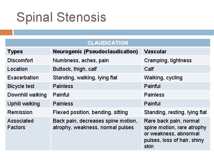 Spinal Stenosis CLAUDICATION Types Neurogenic (Pseudoclaudication) Vascular Discomfort Numbness, aches, pain Cramping, tightness Location
