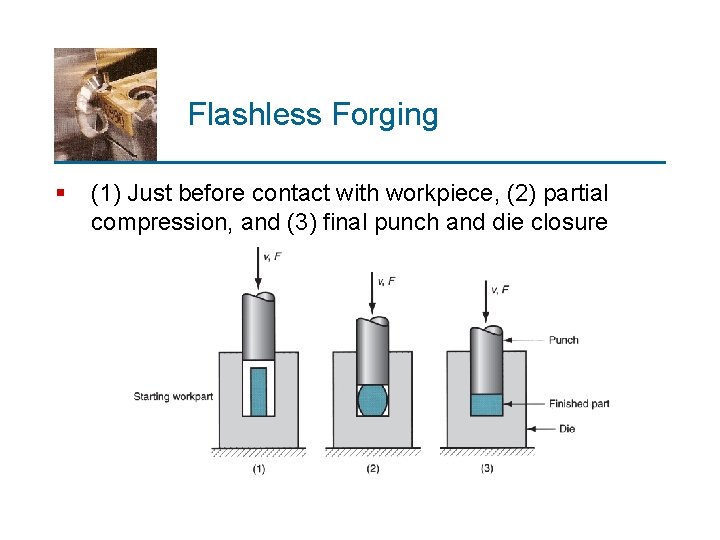 Flashless Forging § (1) Just before contact with workpiece, (2) partial compression, and (3)