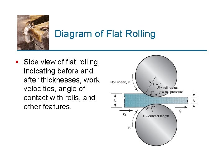 Diagram of Flat Rolling § Side view of flat rolling, indicating before and after