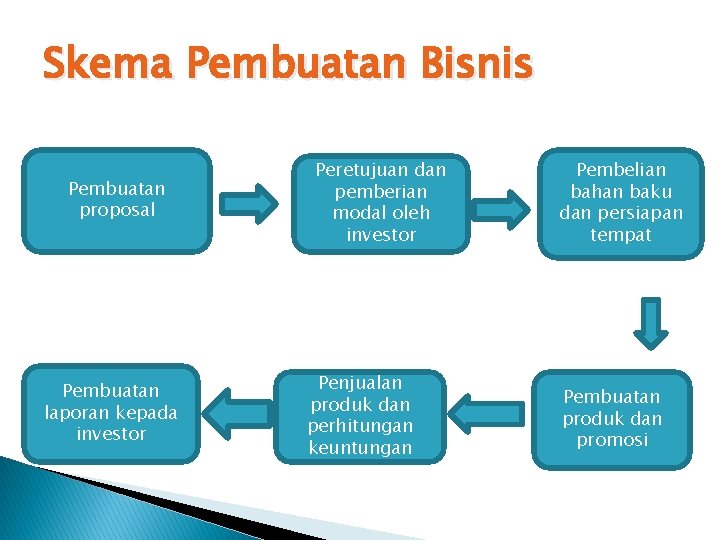 Skema Pembuatan Bisnis Pembuatan proposal Pembuatan laporan kepada investor Peretujuan dan pemberian modal oleh