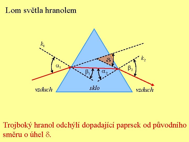 Lom světla hranolem vzduch sklo vzduch Trojboký hranol odchýlí dopadající paprsek od původního směru