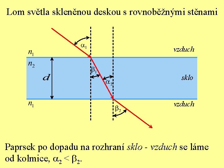 Lom světla skleněnou deskou s rovnoběžnými stěnami vzduch sklo vzduch Paprsek po dopadu na