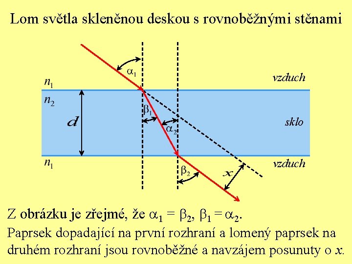 Lom světla skleněnou deskou s rovnoběžnými stěnami vzduch sklo vzduch Z obrázku je zřejmé,